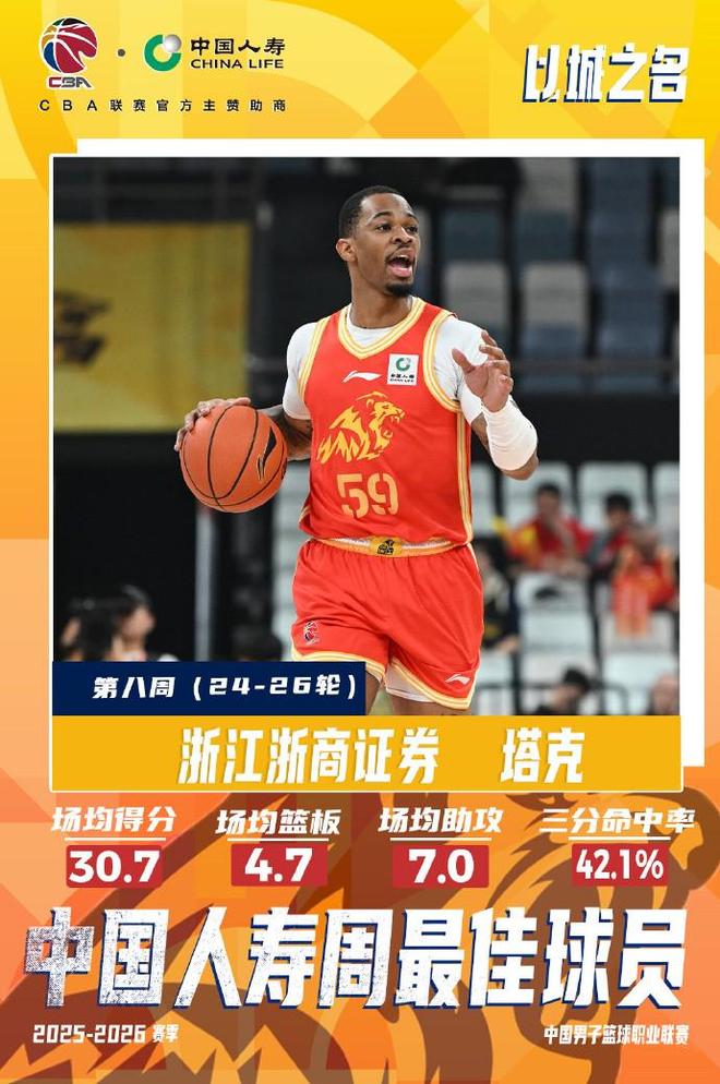 三分命中率高達42.1%，CBA第八周最佳外援：廣廈隊塔克當選